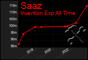 Total Graph of Saaz