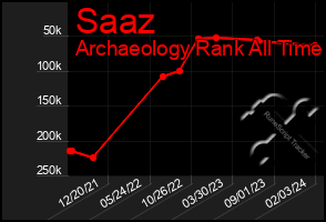 Total Graph of Saaz