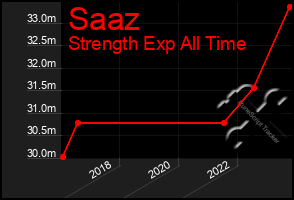 Total Graph of Saaz