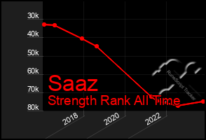 Total Graph of Saaz