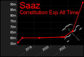 Total Graph of Saaz