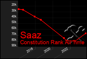 Total Graph of Saaz