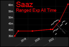 Total Graph of Saaz