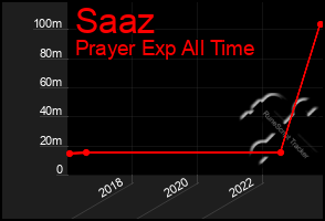 Total Graph of Saaz