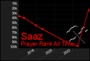 Total Graph of Saaz