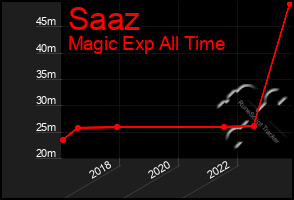 Total Graph of Saaz