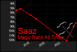 Total Graph of Saaz