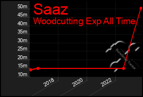 Total Graph of Saaz