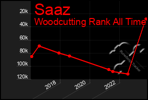 Total Graph of Saaz