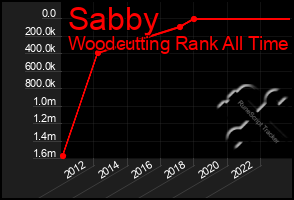 Total Graph of Sabby