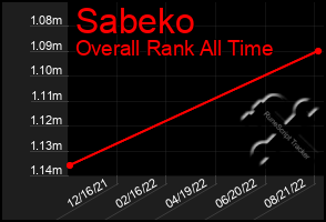 Total Graph of Sabeko