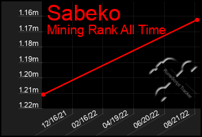 Total Graph of Sabeko