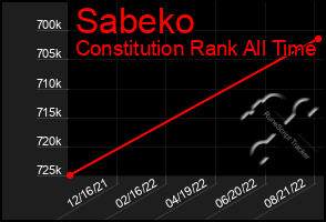 Total Graph of Sabeko