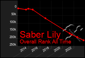 Total Graph of Saber Lily