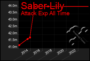 Total Graph of Saber Lily