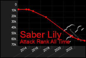 Total Graph of Saber Lily