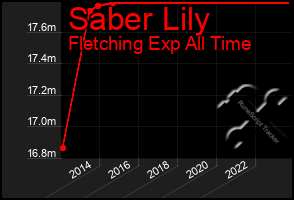 Total Graph of Saber Lily