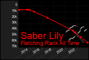 Total Graph of Saber Lily