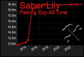 Total Graph of Saber Lily