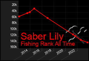 Total Graph of Saber Lily