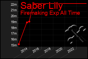 Total Graph of Saber Lily