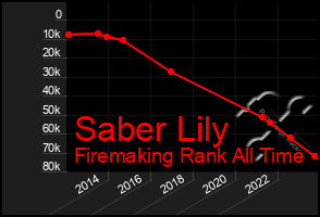 Total Graph of Saber Lily