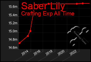 Total Graph of Saber Lily