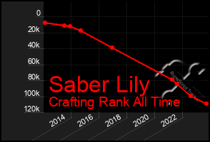 Total Graph of Saber Lily