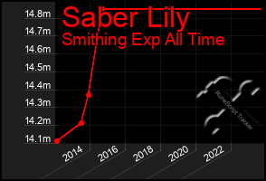 Total Graph of Saber Lily