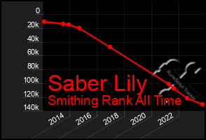 Total Graph of Saber Lily