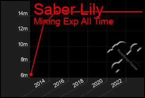 Total Graph of Saber Lily