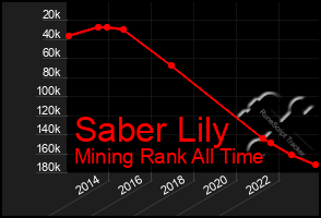 Total Graph of Saber Lily