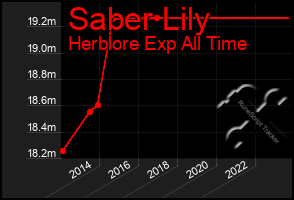 Total Graph of Saber Lily