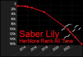 Total Graph of Saber Lily