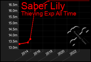 Total Graph of Saber Lily