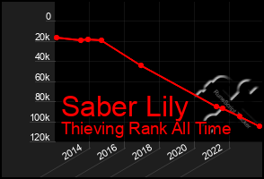 Total Graph of Saber Lily