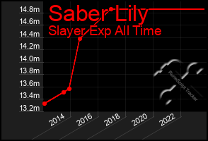 Total Graph of Saber Lily