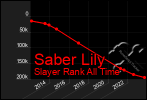 Total Graph of Saber Lily