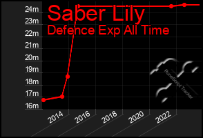 Total Graph of Saber Lily