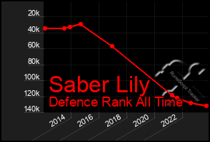 Total Graph of Saber Lily