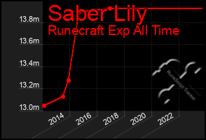 Total Graph of Saber Lily