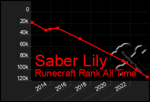 Total Graph of Saber Lily