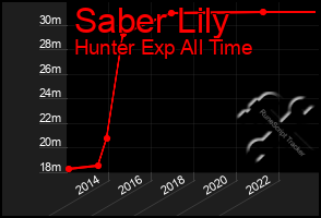 Total Graph of Saber Lily