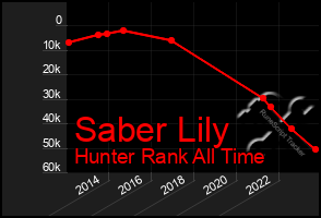 Total Graph of Saber Lily