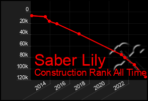 Total Graph of Saber Lily