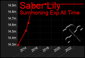 Total Graph of Saber Lily