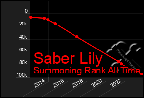 Total Graph of Saber Lily