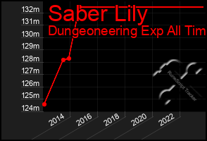 Total Graph of Saber Lily