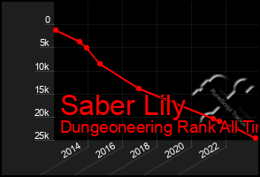 Total Graph of Saber Lily