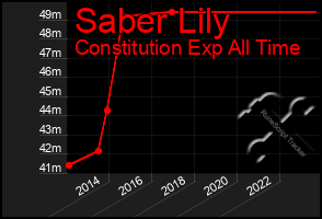 Total Graph of Saber Lily